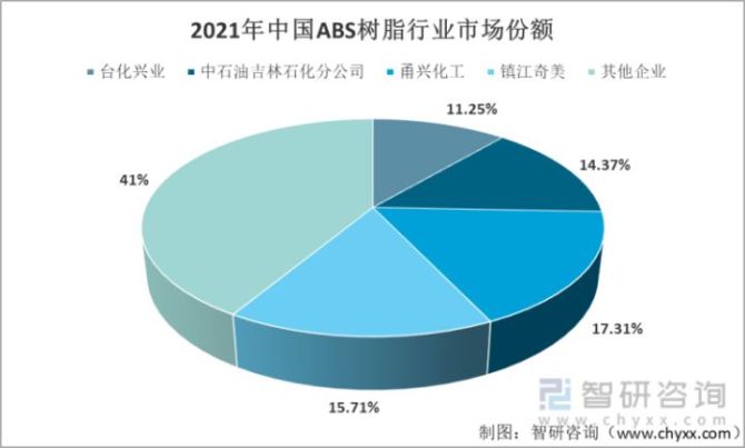 新知达人, 中国ABS树脂产量、产业链和竞争格局分析[图]