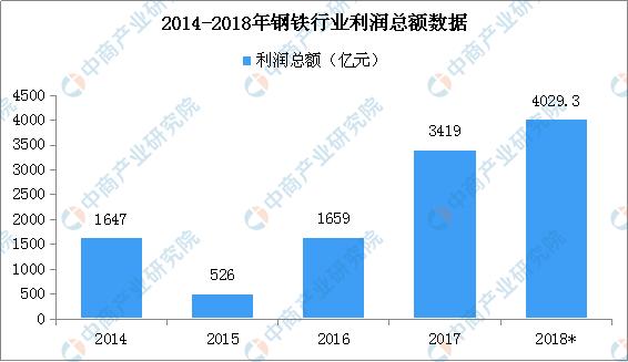 新知图谱, 2018年中国钢铁行业经营数据分析及2019年趋势预测