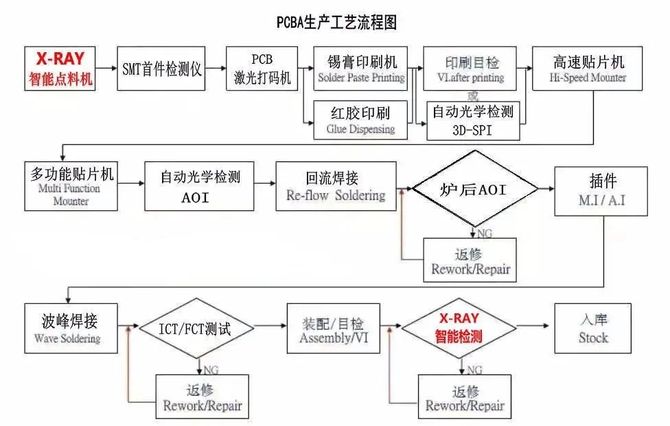 smt與dip電子生產設備操作的三好四會四要求五原則和三不放過