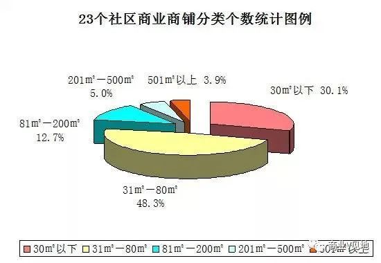 商业V见地, 社区商业：分布形式、商铺划分、租售模式、发展趋势