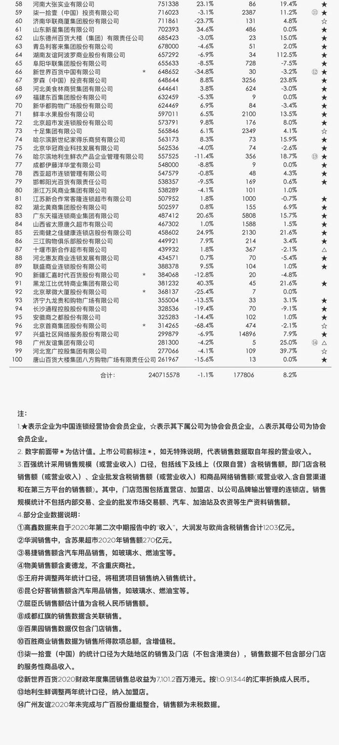 新知达人, 2020年中国零售百强榜(四大榜单)