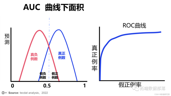 新知达人, 【视频】分类模型评估:精确率、召回率、ROC曲线、AUC与R语言生存分析时间依赖性ROC实现