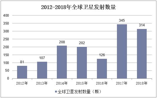 2018年中国卫星发射数量,高分化商业卫星遥感成为趋势「图」