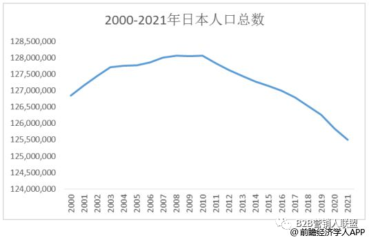 截至2021年10月1日,日本總人口僅略高於1.255億,比上年同期減少64.