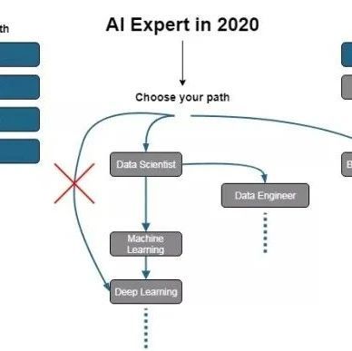 最全汇总：人工智能专家路线图，涵盖AI所有知识点