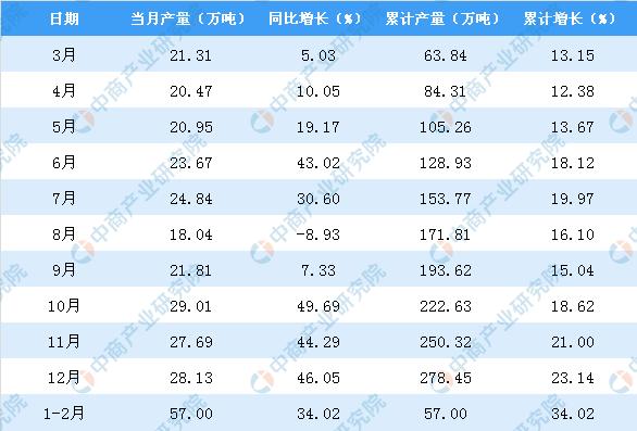 新知图谱, 2019年1-2月宁夏初级形态的塑料产量为57万吨 同比增长34.02%