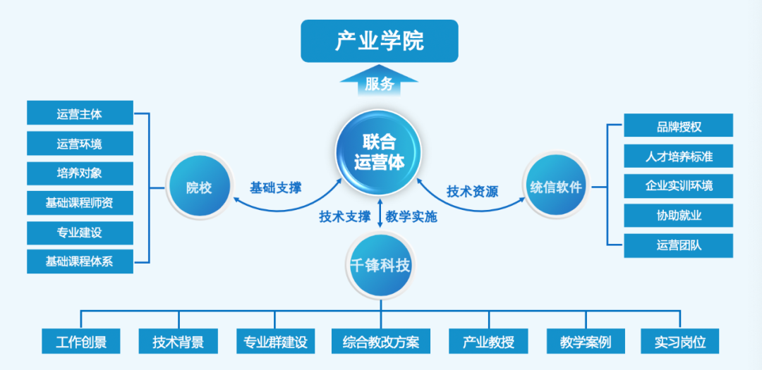 产业学院概念图片