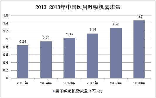 新知达人, 2019年中国呼吸机行业发展现状,鱼跃医疗线上市场份额占比第一