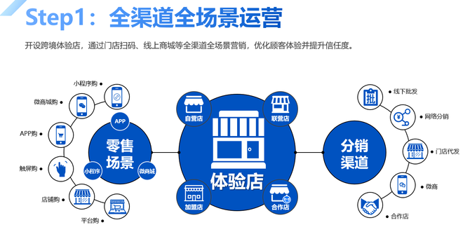 跨境电商黎代云, 跨境电商三单对碰是什么（附跨境电商系统O2O方案）