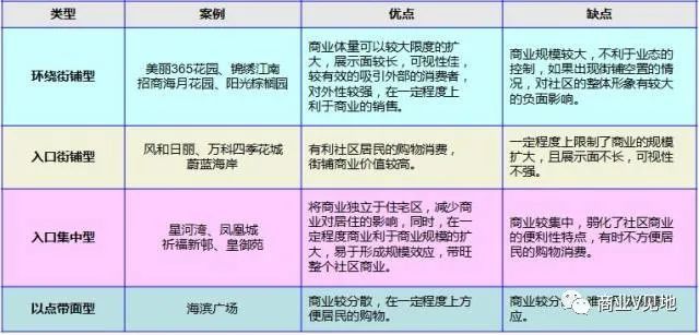 商业V见地, 社区商业：分布形式、商铺划分、租售模式、发展趋势