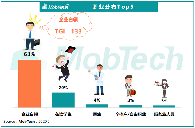 企业白领是瑞幸真爱粉人数最多的职业,达到63.