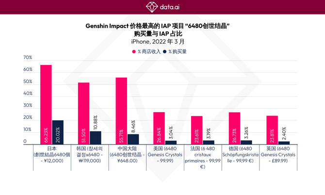 dataai原神全球用户支出将突破27亿美元并打破季度用户支出最高记录