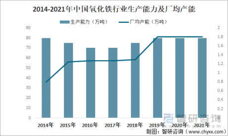 在外贸市场刺激下，2021年中国氧化铁行业供需均向好，国内市场进一步萎缩[图]