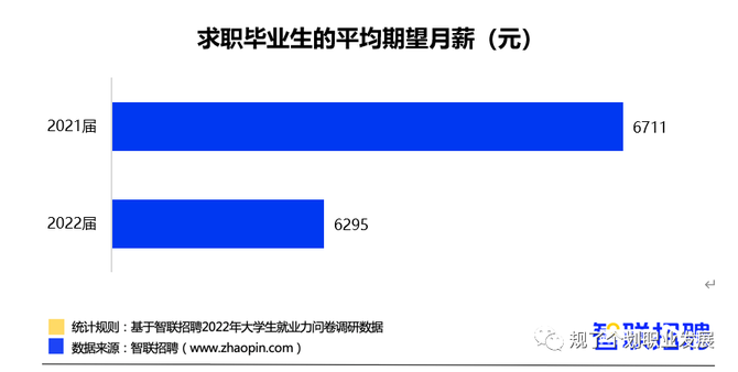 2022大學生就業力調研報告畢業生平均簽約月薪出爐2023屆會怎樣