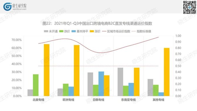 行業首發2021跨境電商直髮物流數據研究報告曉生研究