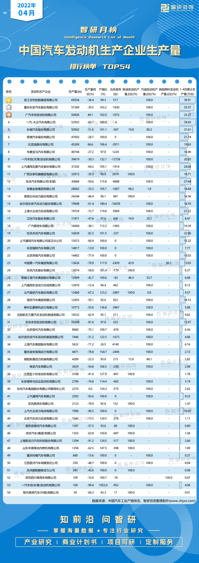 2022年4月中國汽車發動機生產企業生產量排行榜只有2家車企生產其他