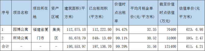 超低地價決勝未來廈門安居保租reit投管分析報告租住資管