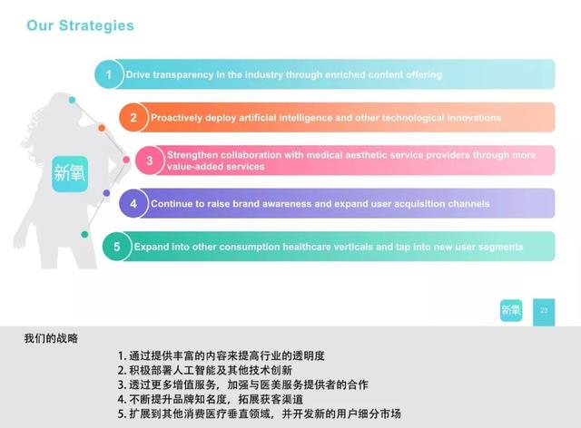 新知图谱, 三分钟带你读懂互联网医美第一股——新氧上市路演资料