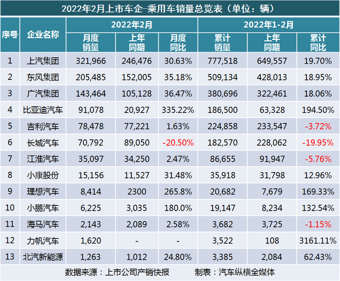 2022年2月零售銷量排名快報(轎車/suv/mpv),新能源車爆發_智慧汽車