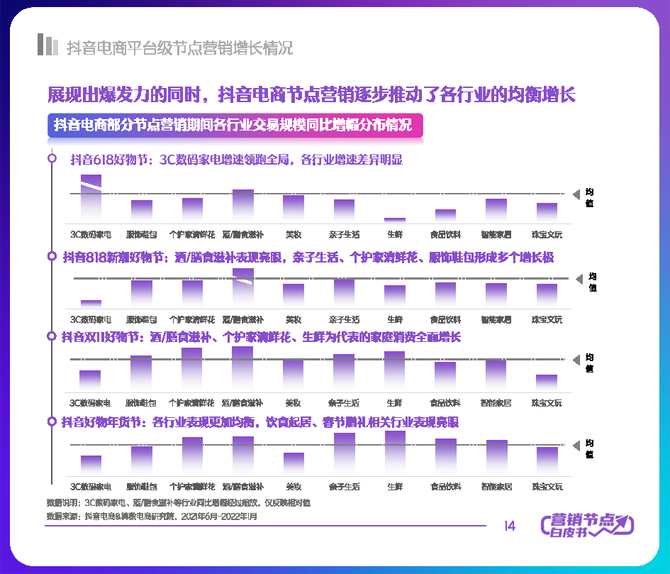 行业报告智库, 2022抖音电商节点营销白皮书