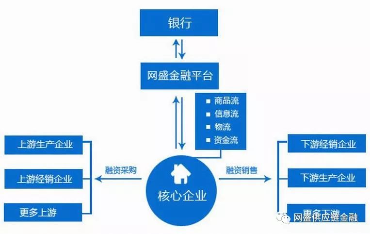 案例|看網盛生意寶供應鏈金融如何解決中小企業融資難融資貴