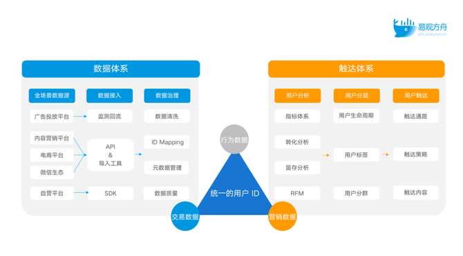 易觀數科ceo王子玉:全場景私域用戶運營體系框架與解決方案