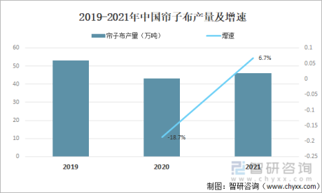 2021年中国帘子布行业发展现状分析：平均产值为15436.92万元，同比增长10.6%[图]