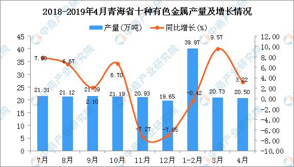新知图谱, 2019年1-4月青海省十种有色金属产量同比增长109.36%