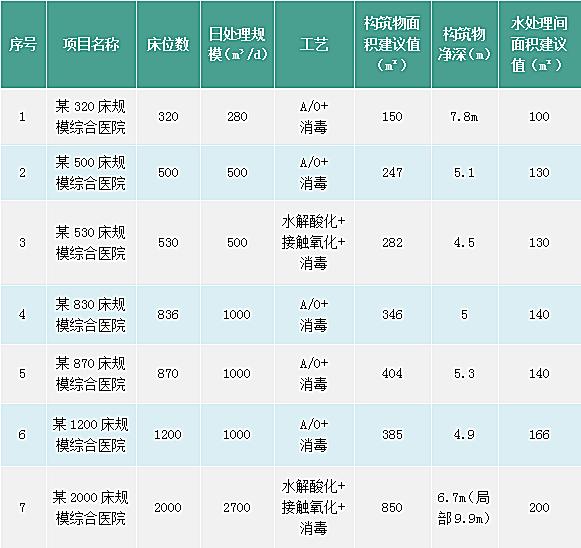 新知图谱, 医院污水处理站如何设计？从这四个实例中找规律~|医建倾心