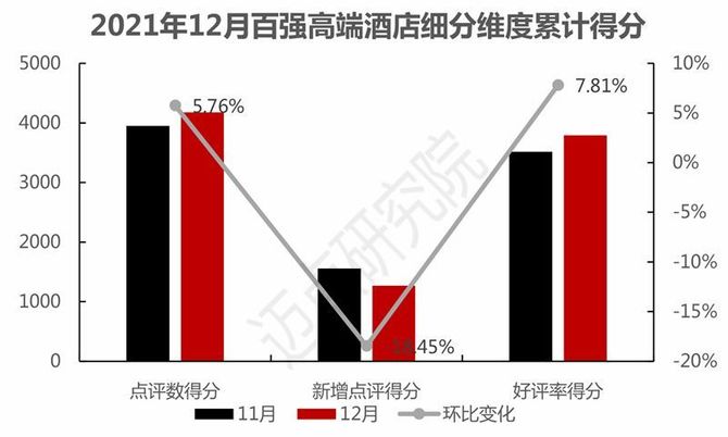 25%,百強榜單整體競爭力指數環比上升1.50%.