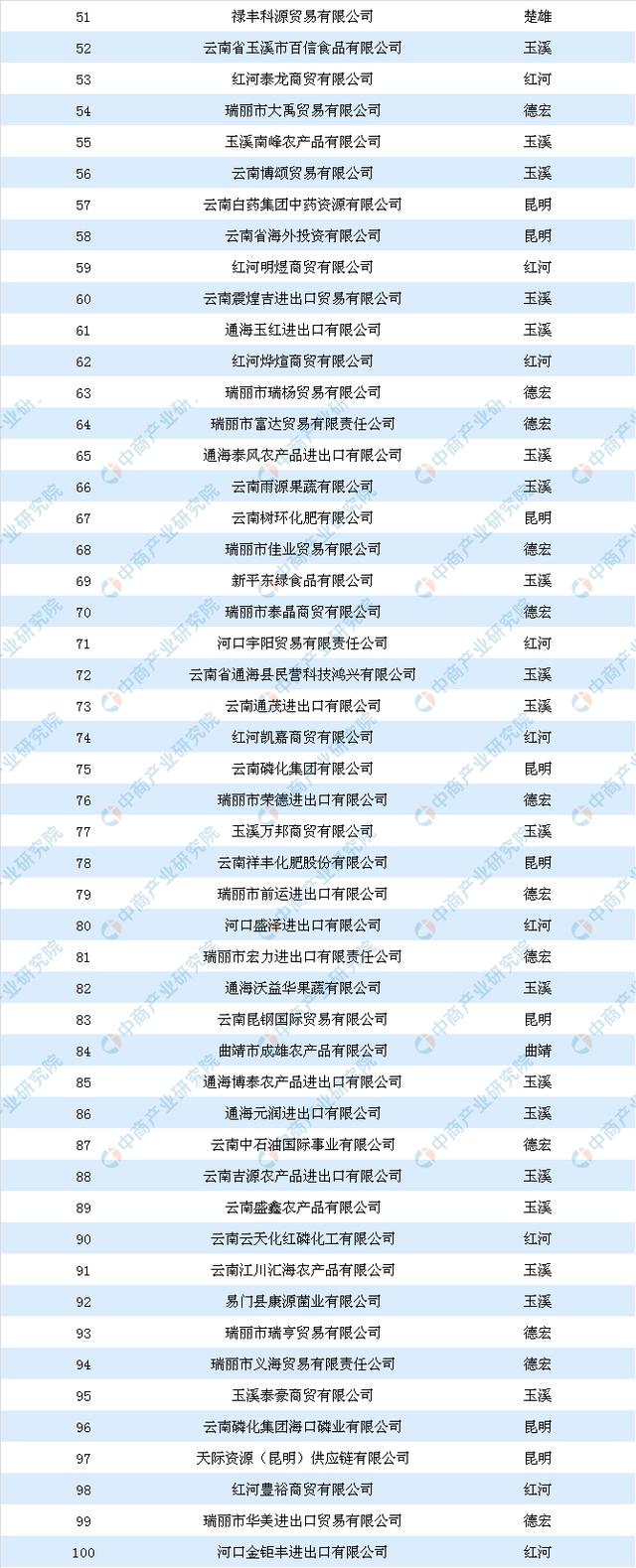 2019年云南省外贸发展综合贡献百强企业(第二批)排行榜