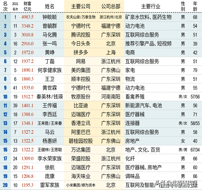 2022年中國富豪排行榜榜首地位不變馬雲退出前10新人上榜了