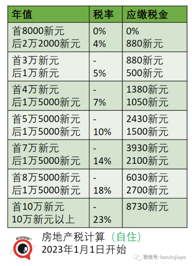 起徵點和稅率:現在,我們仍以上述四種非自住房屋為例,計算2023年1月1