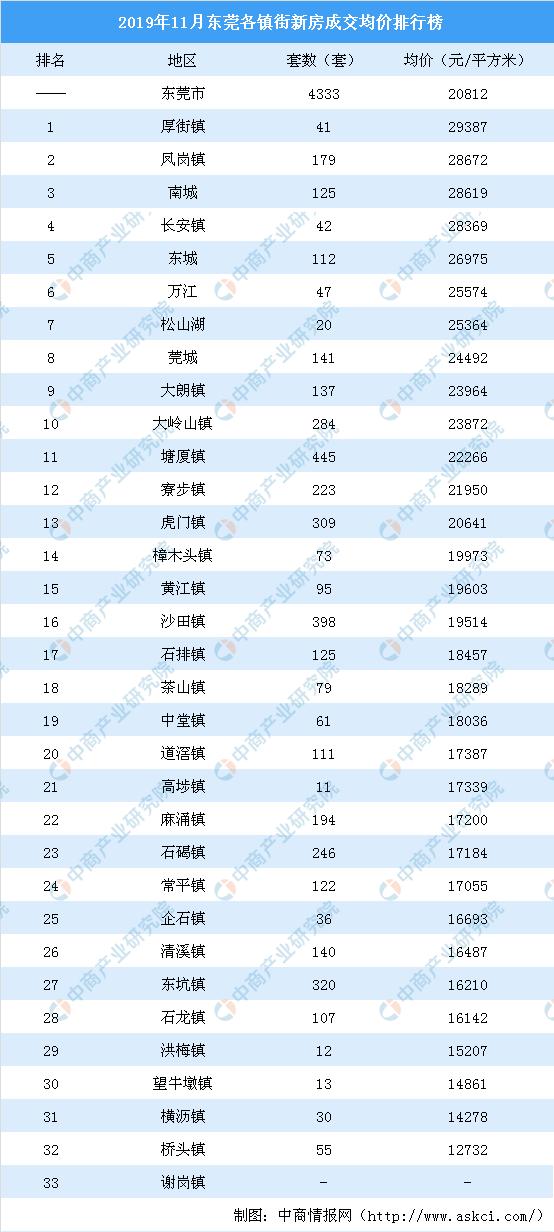 新知图谱, 2019年11月东莞各镇街新房成交量及房价排行榜:临深片区塘厦成交火爆
