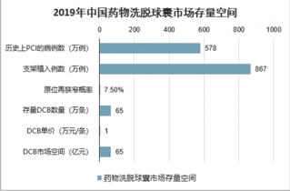 2022-2028年中国药物洗脱球囊市场调查与市场分析报告