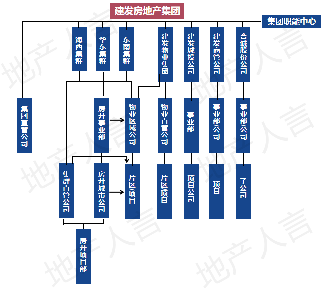 融创组织架构图职级图片