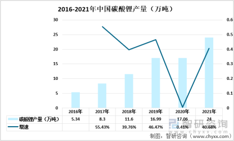 中国碳酸锂行业市场供需现状及进出口贸易分析：市场需求旺盛，进口数量持续扩张[图]