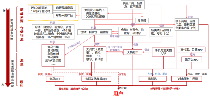 達達&京東 :京東到家&小時購提供流量端方案,達達提供履約方案背靠