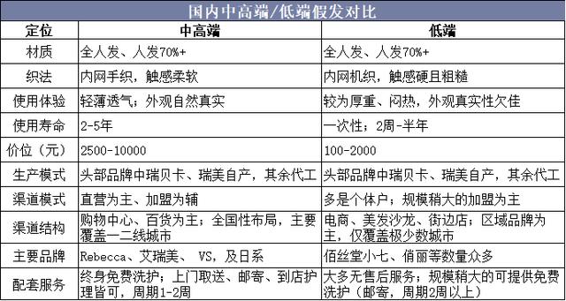 新知图谱, 2019年中国假发行业竞争格局,国内发制品消费观念慢慢与国际接轨