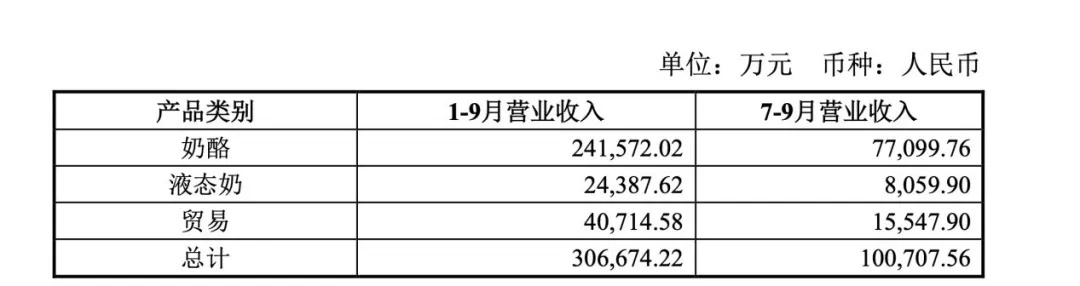 母婴前沿, “奶酪一哥”三季报业绩明涨暗降，奶酪江湖前路几何？