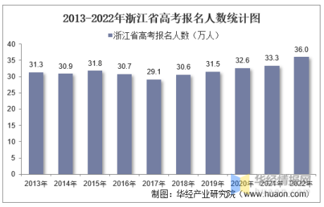 2022年浙江省高考报名人数、录取分数线、上线人数
