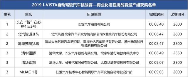新知图谱, 750万巨额奖金,透过i-VISTA自动驾驶挑战赛,细看中国自动驾驶