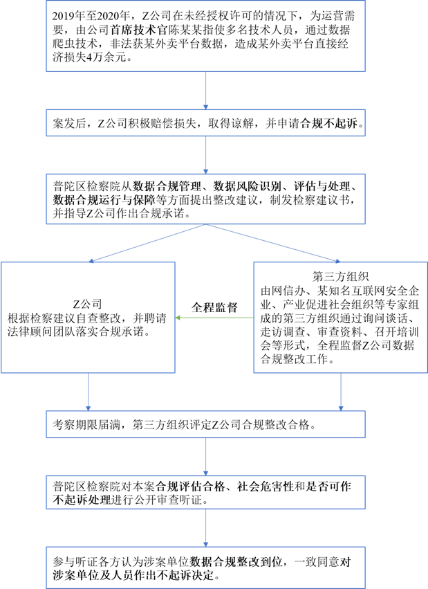 團隊原創從首例數據合規不起訴案看數據合規價值及落實路徑