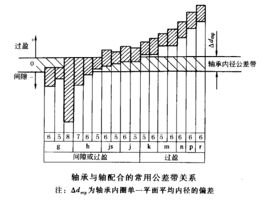 孔轴公差带示意图图片