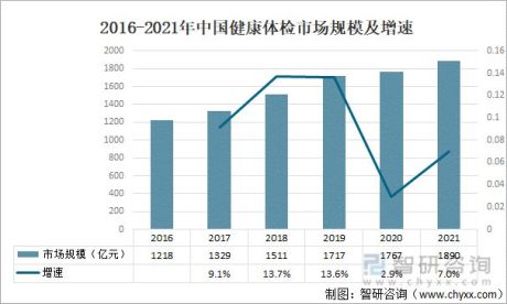 2021年中国体检服务（健康体检）人数、市场规模及主要企业经营分析[图]