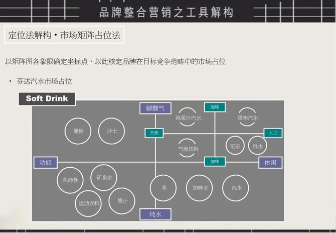 品牌整合营销模型图