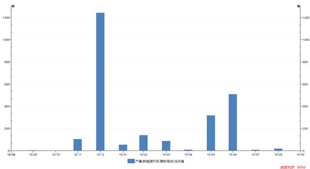 新知图谱, 氢燃料电池车补贴退出背后:补贴百万 全国月均销售却不足百辆
