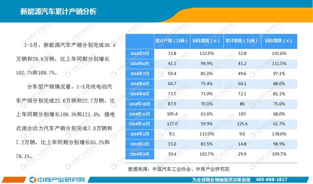 新知图谱, 2019年1-3月中国新能源汽车行业月度报告