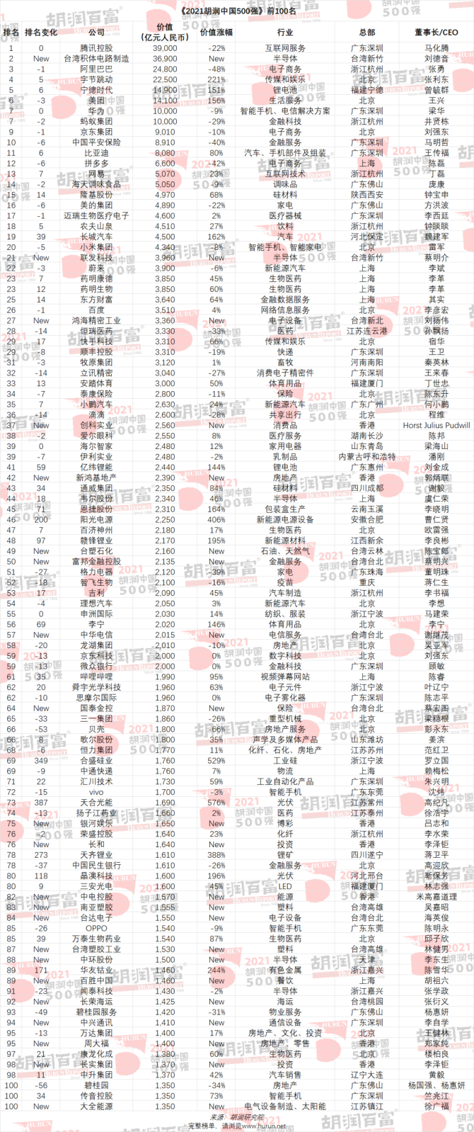 新知达人, 2021 胡润中国 500 强发布：腾讯、台积电、阿里巴巴、字节跳动、宁德时代前五，华为第七
