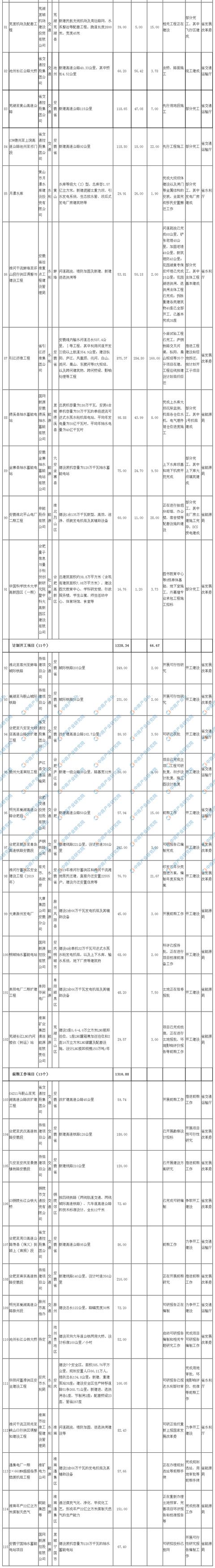 新知图谱, 2019年安徽省级调度重大项目计划:涉及项目共计115个